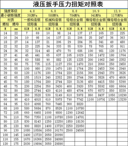 液壓扳手扭矩對照表,，它的作用是什么？
