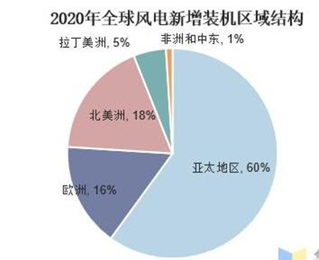 【風電趨勢】全球風電行業(yè)發(fā)展現(xiàn)狀及趨勢分析，中國占據(jù)領(lǐng)導地位